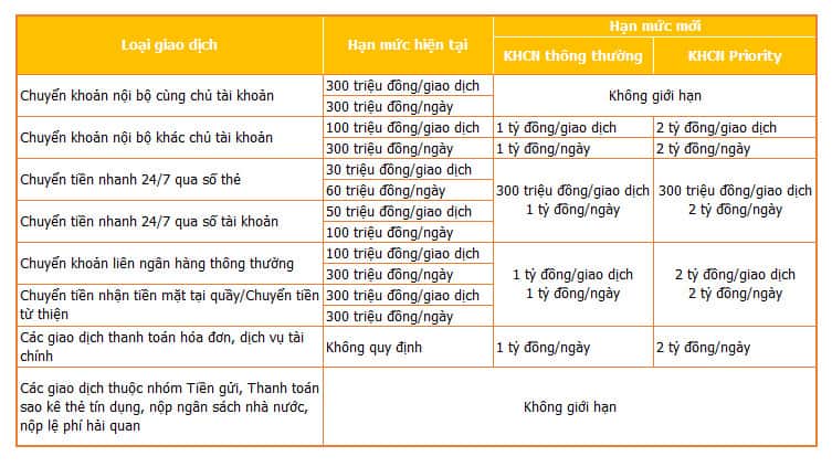 Hạn mức chuyển khoản với phương thức xác thực Smark OTP 