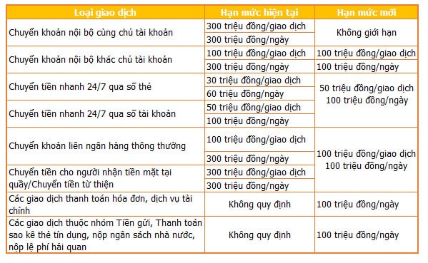 Hạn mức chuyển khoản với SMS OTP 