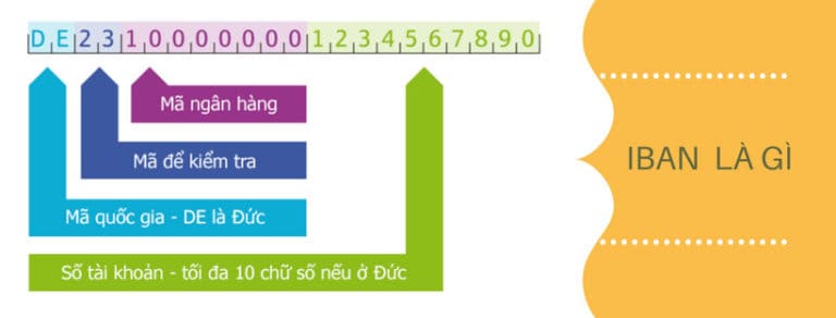 Mã IBAN là gì? Toàn Tập Về Số IBAN Number 2024