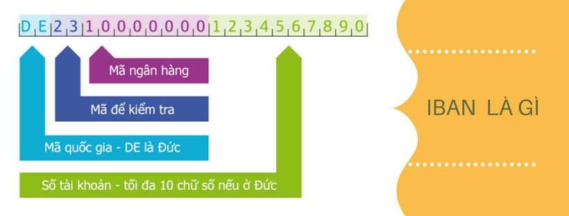 Cấu tạo của IBAN là gì?