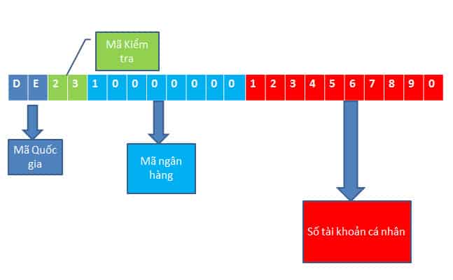 Iban-number-la-gi-so-tai-khoan-ngan-hang-quoc-te-la-gi