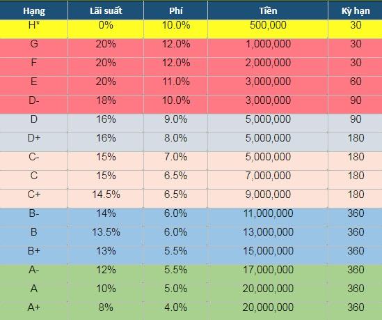 Bảng lãi suất của SHA
