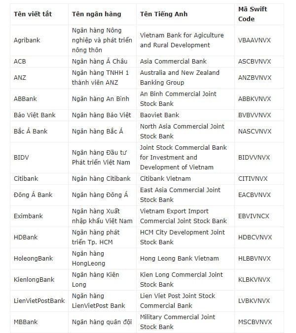 Trên đây là bảng mã Swift Code của các ngân hàng Việt Nam