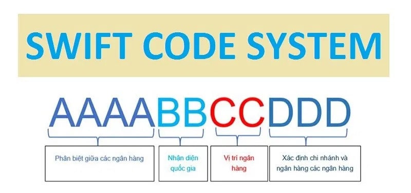 Swift Code Là Gì? Vài Trò Trong Giao Dịch Ngân Hàng