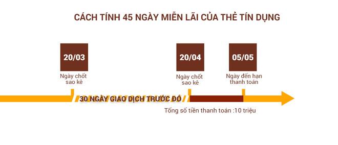 Ví dụ về cách tính 45 ngày miễn lãi suất của thẻ tín dụng